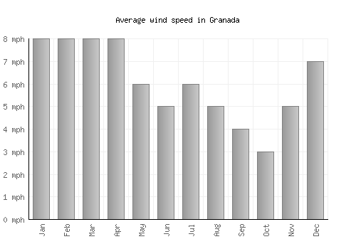 Granada average winspeed by month (mph)