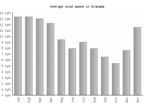 Granada average winspeed by month (km/h)