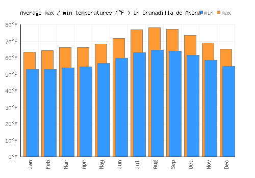 Granadilla de Abona average minimum / maximum temperatures (Fahrenheit)