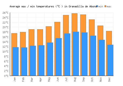 Granadilla de Abona average minimum / maximum temperatures (Celsius)