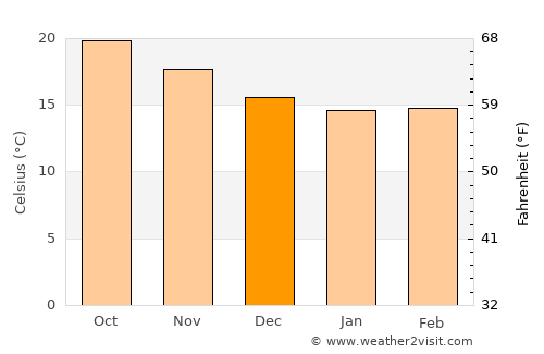 Granadilla de Abona average temperature in December