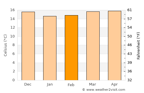 Granadilla de Abona average temperature in February