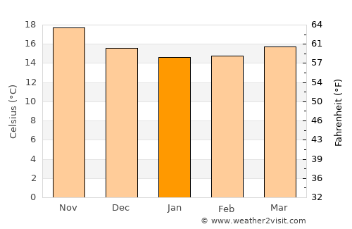 Granadilla de Abona average temperature in January