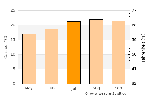 Granadilla de Abona average temperature in July