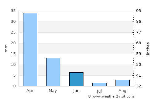 Granadilla de Abona average rain in June