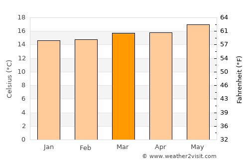 Granadilla de Abona average temperature in March