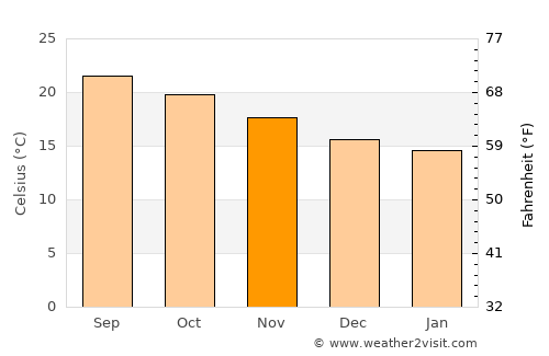 Granadilla de Abona average temperature in November
