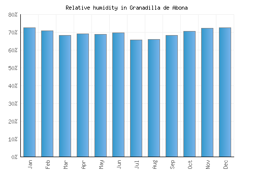 Granadilla de Abona relative humidity averages