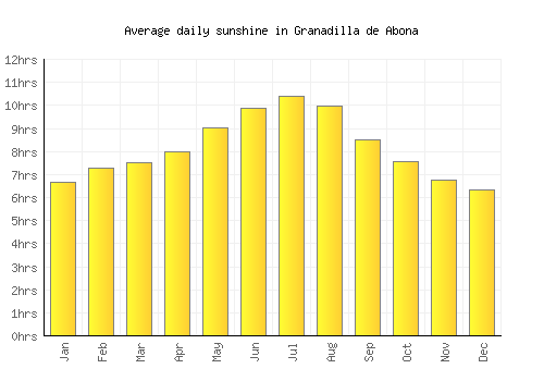 Granadilla de Abona average daily sunshine chart
