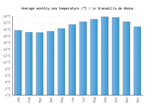 Granadilla de Abona average sea temperature chart (Celsius)