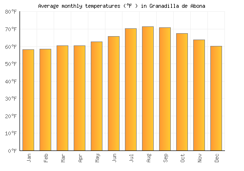 Granadilla de Abona average temperature chart (Fahrenheit)