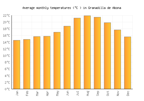 Granadilla de Abona average temperature chart (Celsius)