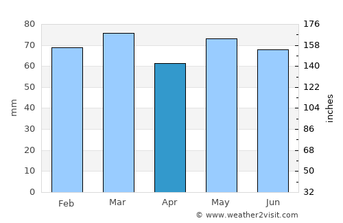 Granard average rain in April