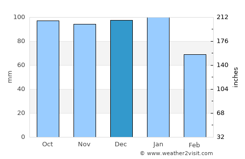 Granard average rain in December