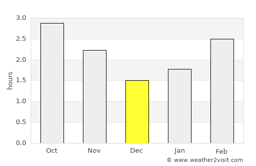 Granard average rain in December