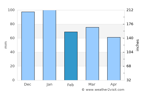 Granard average rain in February