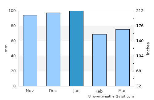 Granard average rain in January