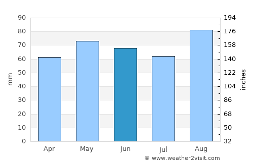 Granard average rain in June