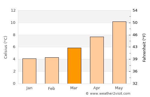 Granard average temperature in March