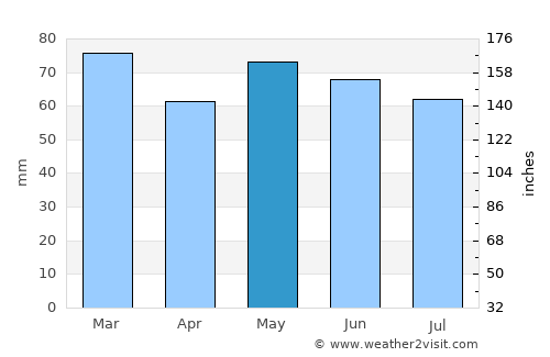 Granard average rain in May