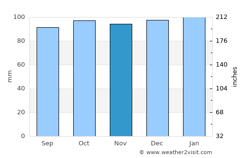 Granard average rain in November
