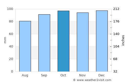 Granard average rain in October