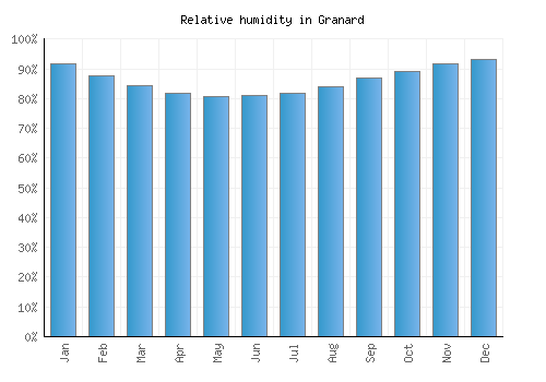 Granard relative humidity averages