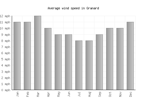 Granard average winspeed by month (mph)