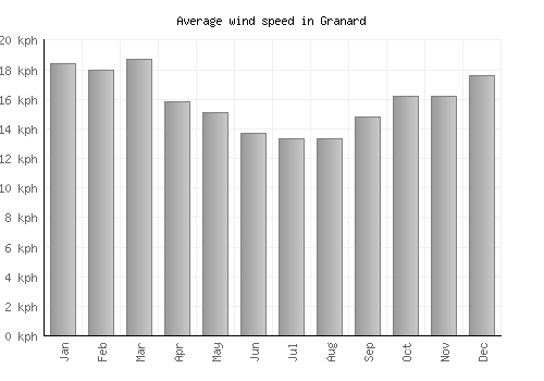 Granard average winspeed by month (km/h)