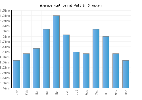 Granbury monthly rainfall chart (inches)