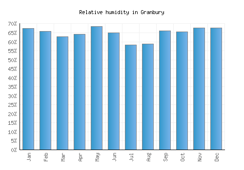 Granbury relative humidity averages
