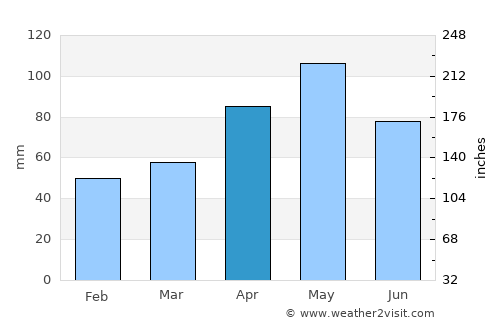 Granbury average rain in April