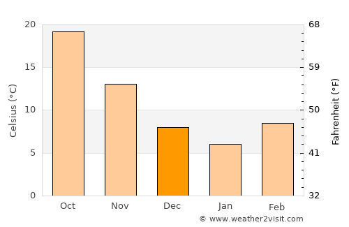 Granbury average temperature in December
