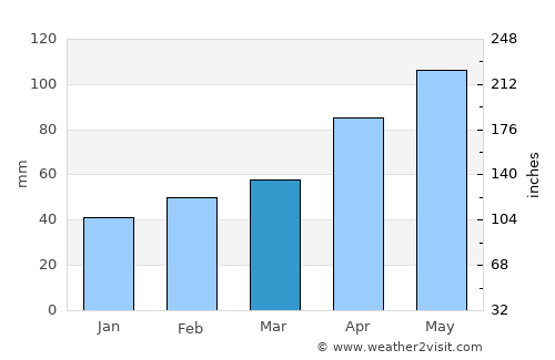 Granbury average rain in March