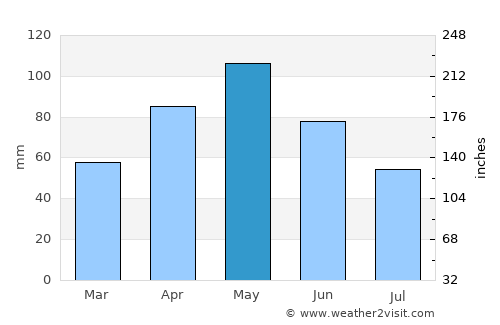 Granbury average rain in May