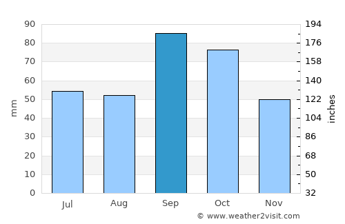 Granbury average rain in September