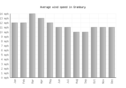 Granbury average winspeed by month (mph)
