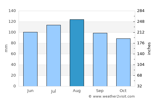 Granby average rain in August