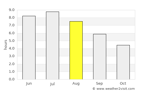 Granby average rain in August