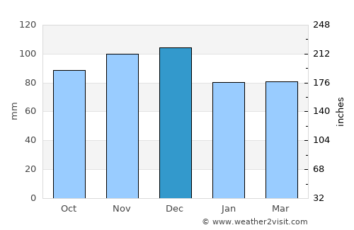Granby average rain in December