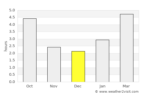 Granby average rain in December