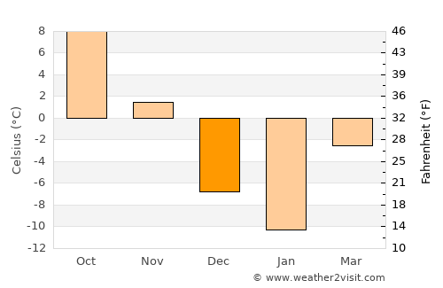 Granby average temperature in December
