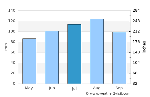 Granby average rain in July