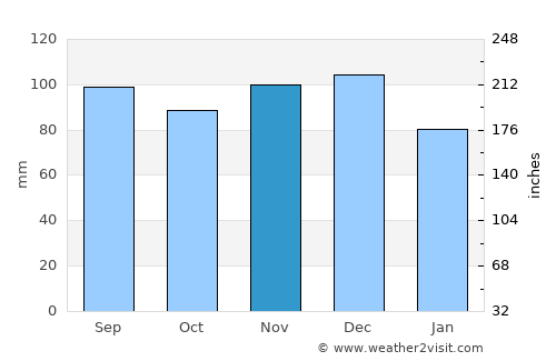 Granby average rain in November