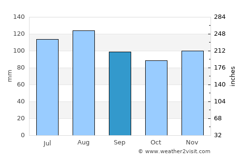 Granby average rain in September