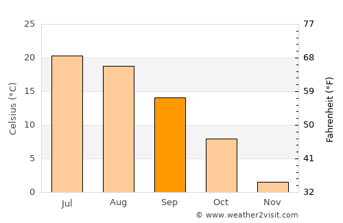 Granby average temperature in September