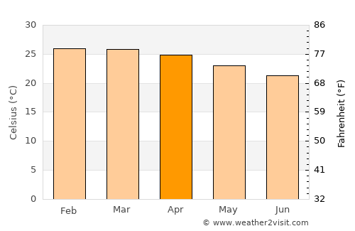 Grand Baie average temperature in April