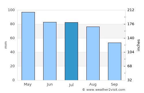 Grand Baie average rain in July
