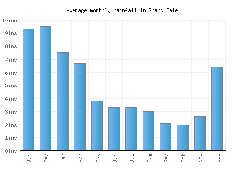 Grand Baie monthly rainfall chart (inches)