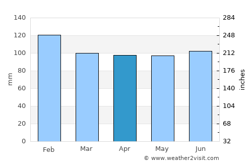 Grand Bank average rain in April